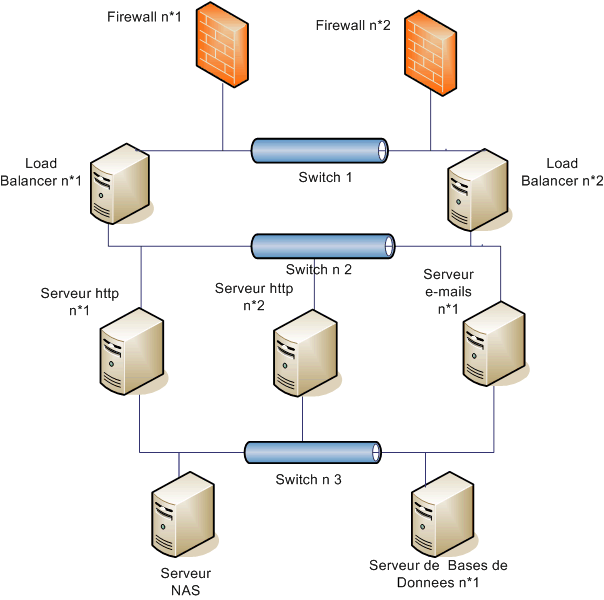 Cluster è 7 serveurs de HVSR
